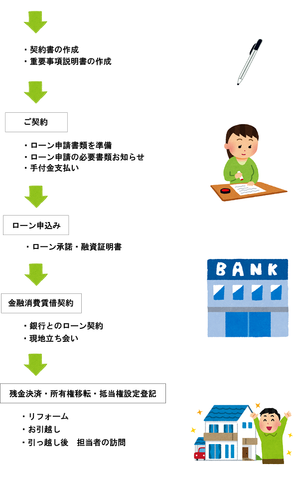 住宅購入の流れ