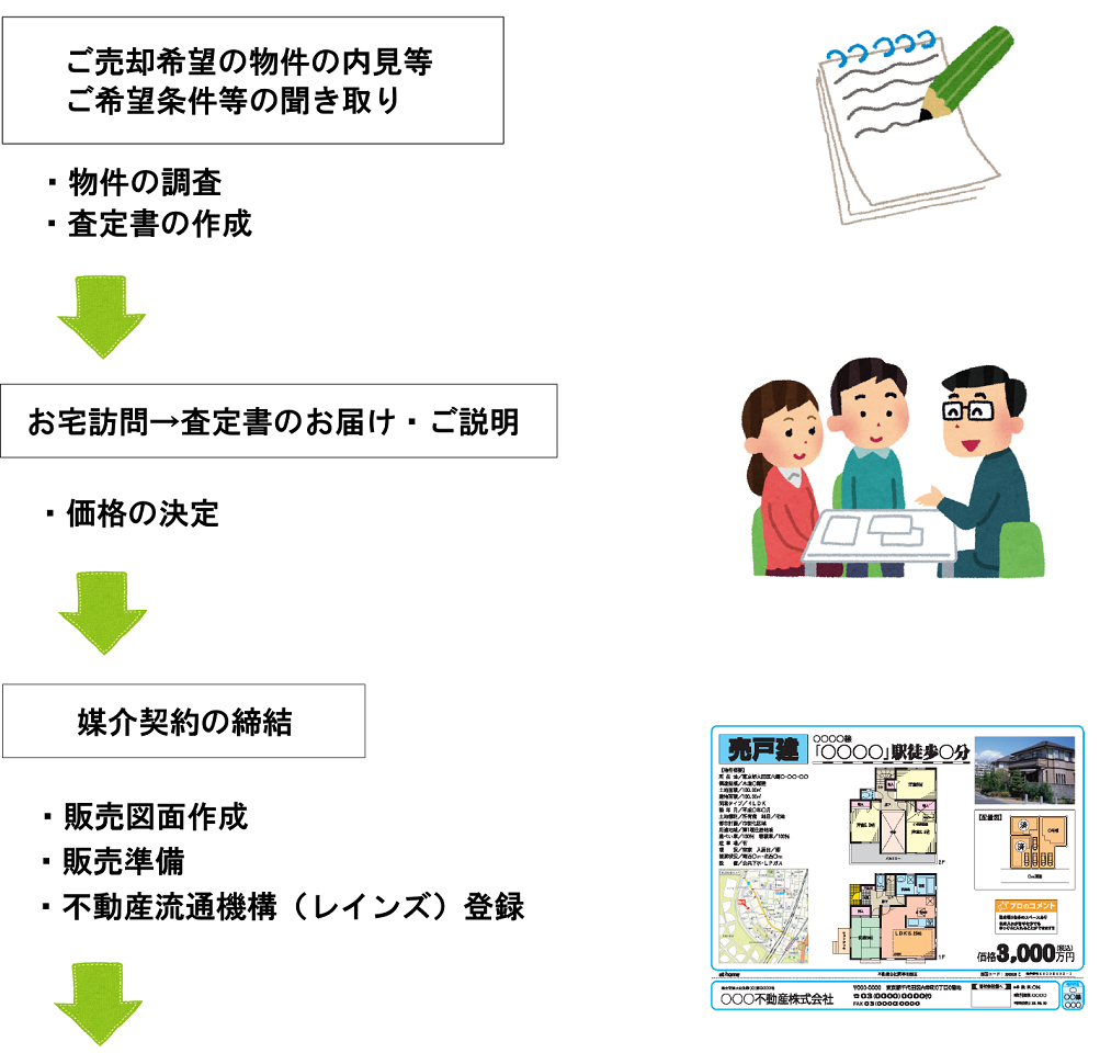 不動産売却の流れ