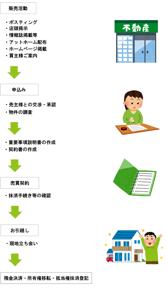 不動産売却の流れ